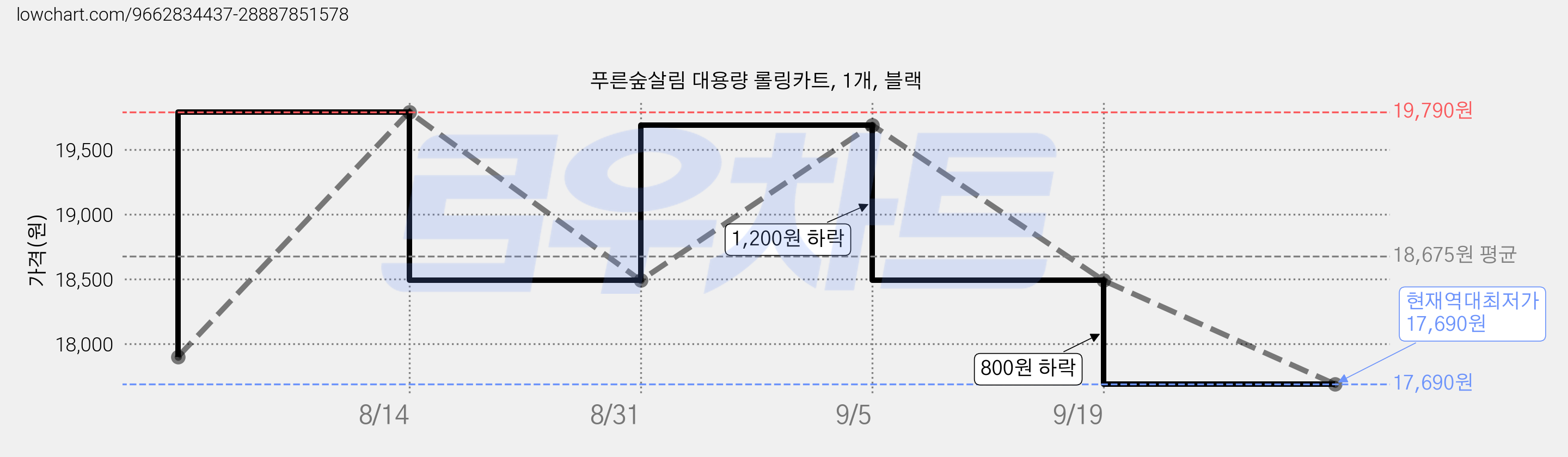 푸른숲살림 대용량 롤링카트, 1개, 블랙 가격 변동 차트, 현재가 17,690원, 역대최저가