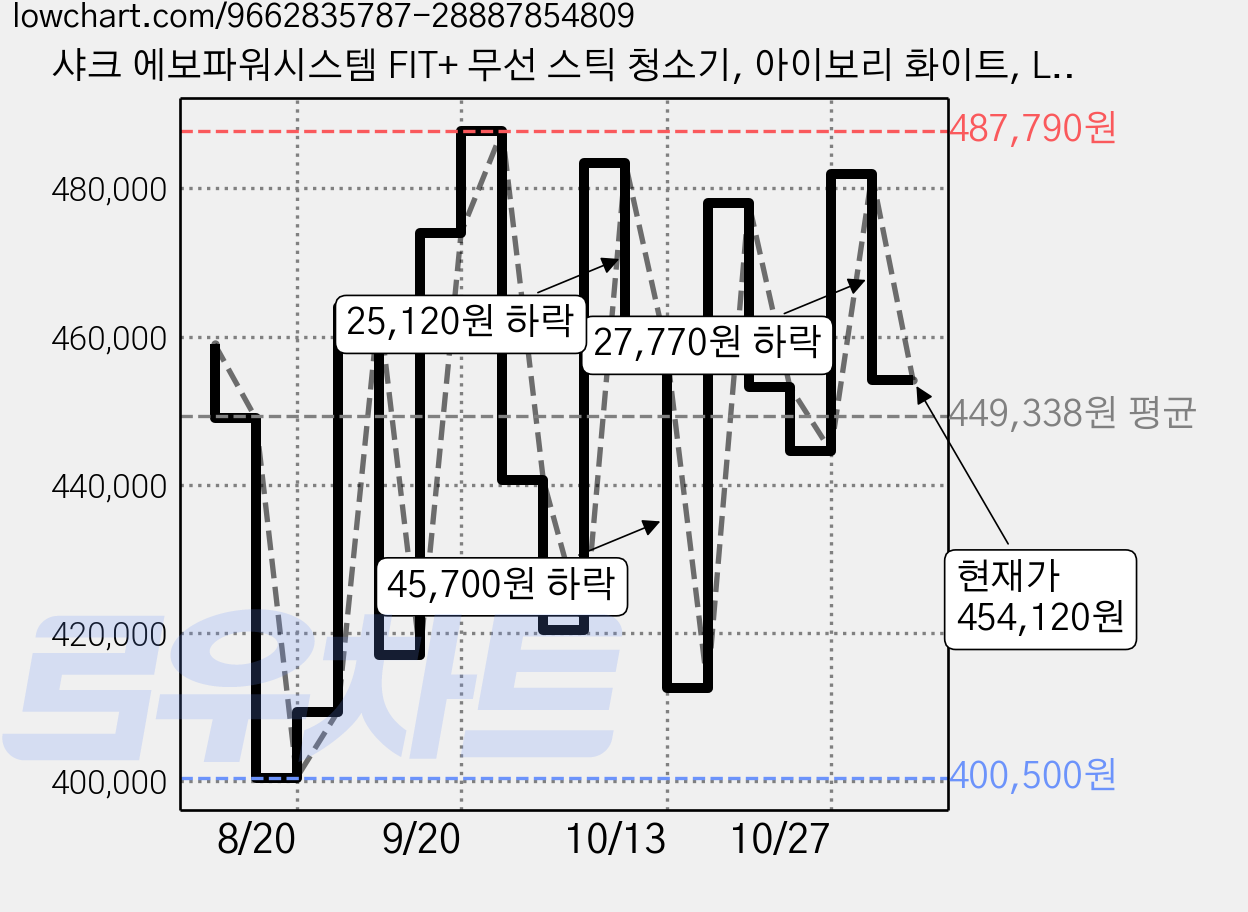 샤크 에보파워시스템 FIT+ 무선 스틱 청소기, 아이보리 화이트, LC152KRIV 가격 변동 차트, 현재가 454,120원, 관측 최저가 400,500원