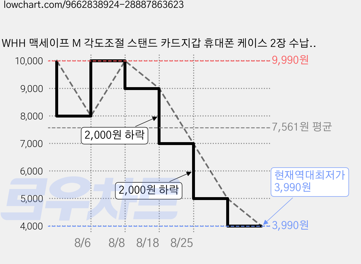WHH 맥세이프 M 각도조절 스탠드 카드지갑 휴대폰 케이스 2장 수납, 1개, 클리어 가격 변동 차트, 현재가 3,990원, 역대최저가