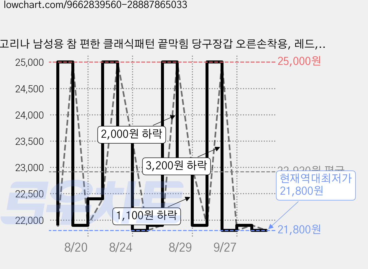 고리나 남성용 참 편한 클래식패턴 끝막힘 당구장갑 오른손착용, 레드, 1개 가격 변동 차트, 현재가 21,800원, 역대최저가