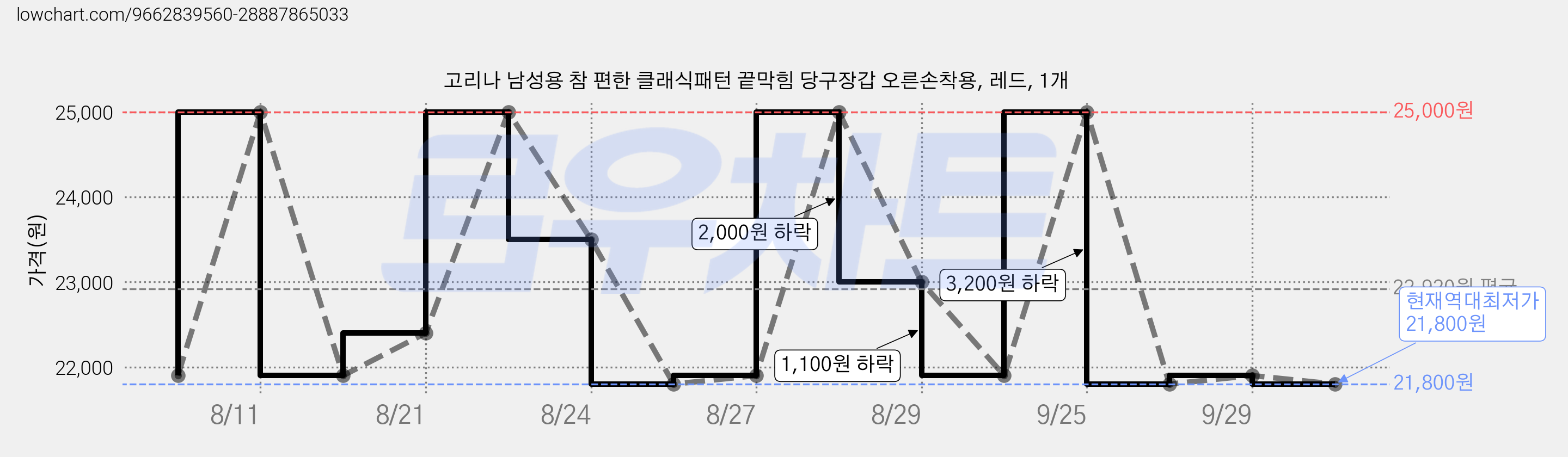 고리나 남성용 참 편한 클래식패턴 끝막힘 당구장갑 오른손착용, 레드, 1개 가격 변동 차트, 현재가 21,800원, 역대최저가
