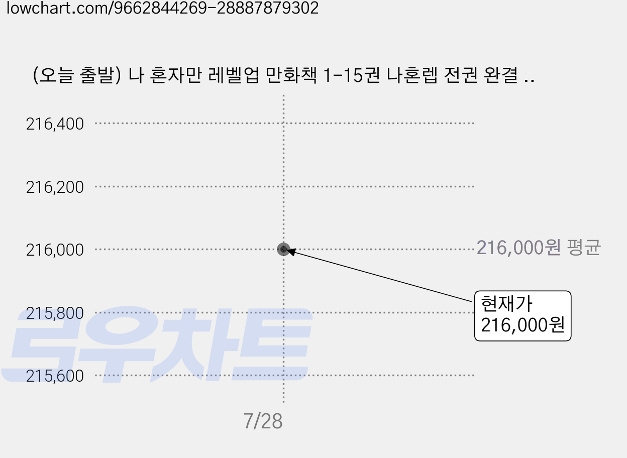 (오늘 출발) 나 혼자만 레벨업 만화책 1-15권 나혼렙 전권 완결 세트 + 단독 일러스트 미니 포스터 제공 가격 변동 차트, 현재가 216,000원
