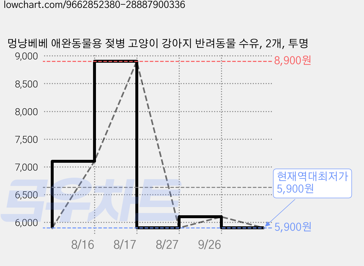 멍냥베베 애완동물용 젖병 고양이 강아지 반려동물 수유, 2개, 투명 가격 변동 차트, 현재가 5,900원, 역대최저가