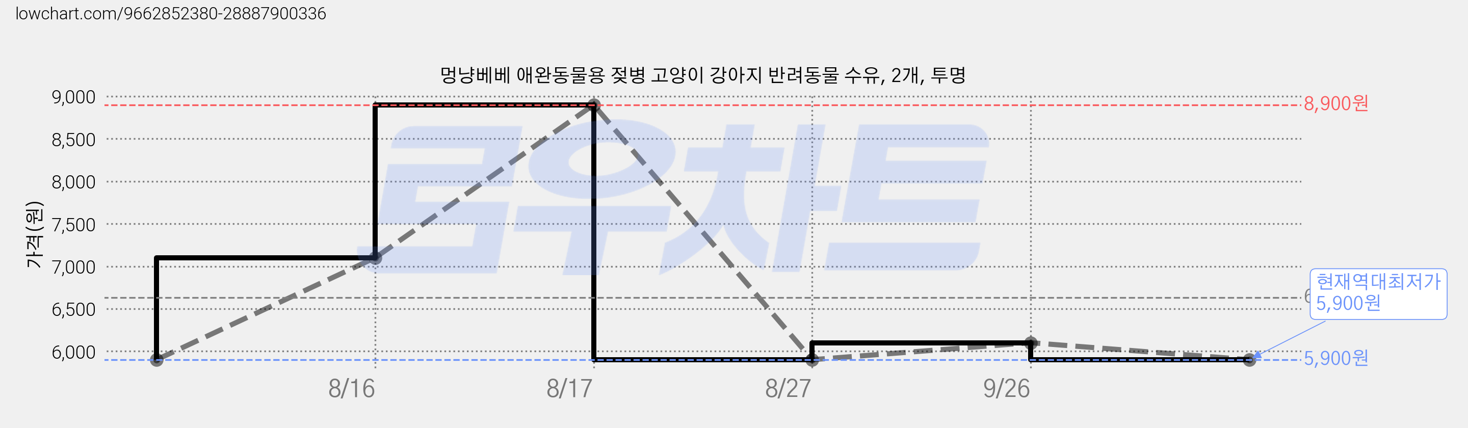 멍냥베베 애완동물용 젖병 고양이 강아지 반려동물 수유, 2개, 투명 가격 변동 차트, 현재가 5,900원, 역대최저가