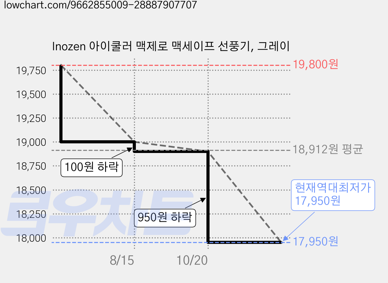 Inozen 아이쿨러 맥제로 맥세이프 선풍기, 그레이 가격 변동 차트, 현재가 17,950원, 역대최저가