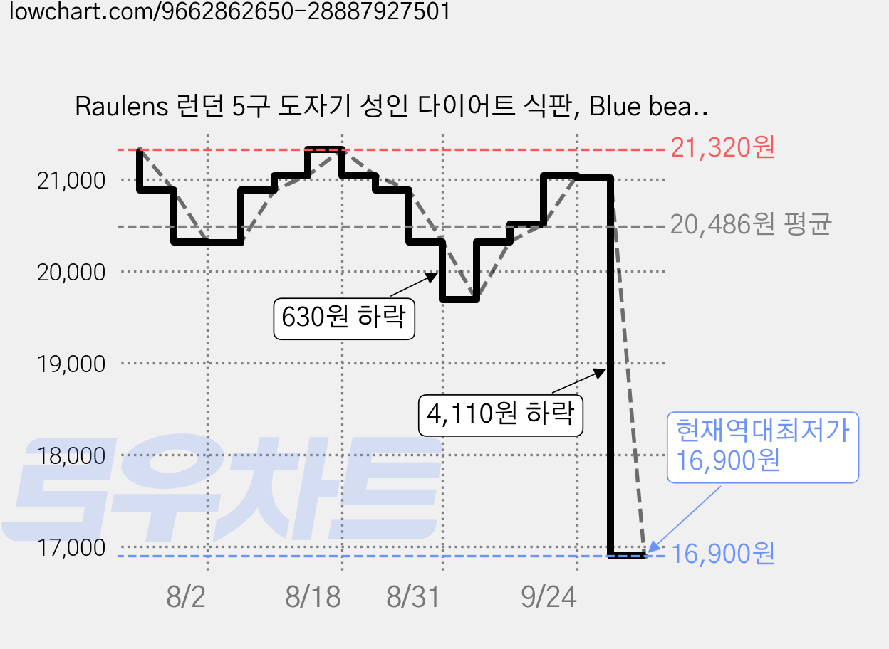 Raulens 런던 5구 도자기 성인 다이어트 식판, Blue bear, 1개 가격 변동 차트, 현재가 16,900원, 역대최저가