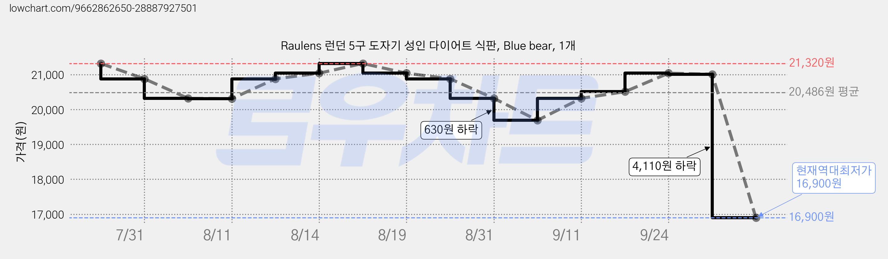 Raulens 런던 5구 도자기 성인 다이어트 식판, Blue bear, 1개 가격 변동 차트, 현재가 16,900원, 역대최저가