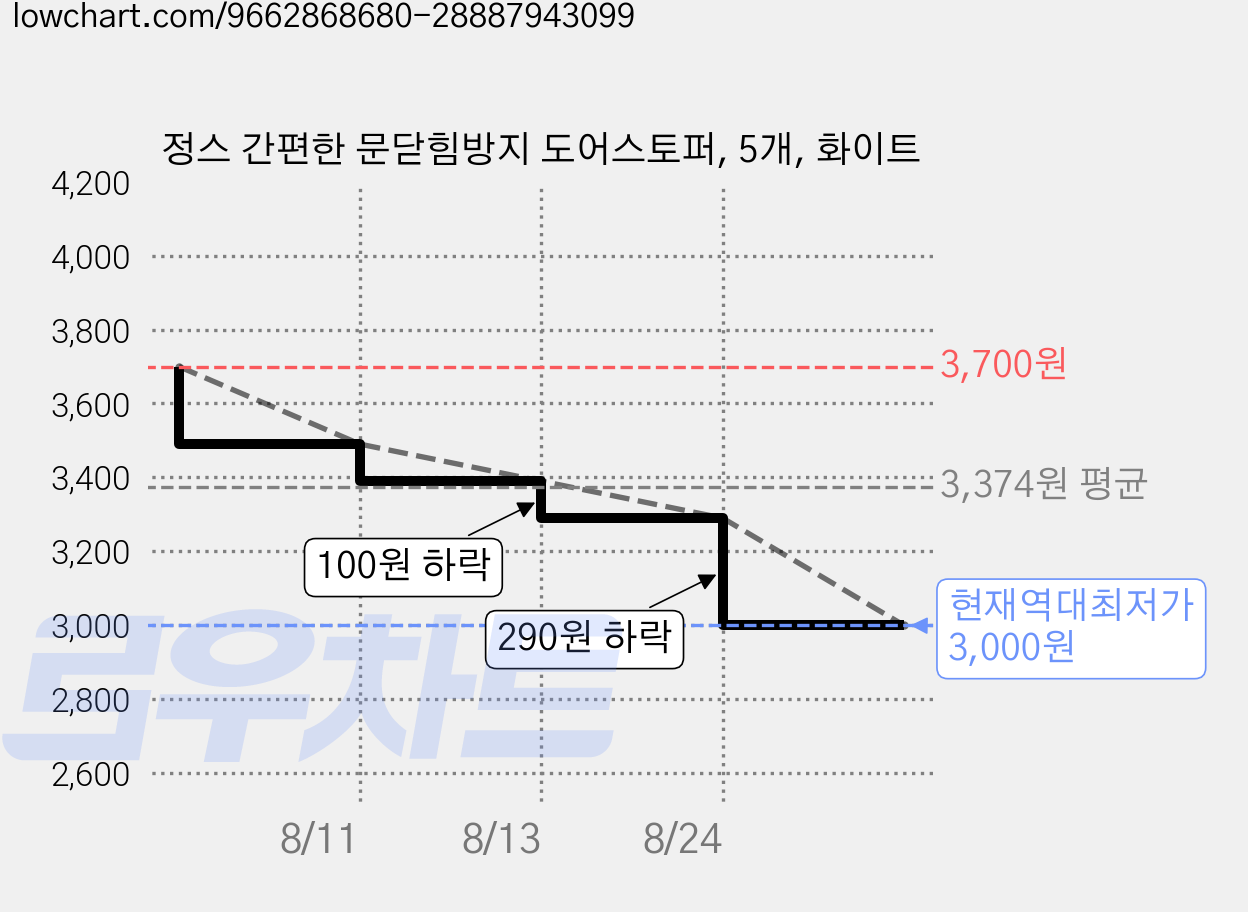 정스 간편한 문닫힘방지 도어스토퍼, 5개, 화이트 가격 변동 차트, 현재가 3,000원, 역대최저가