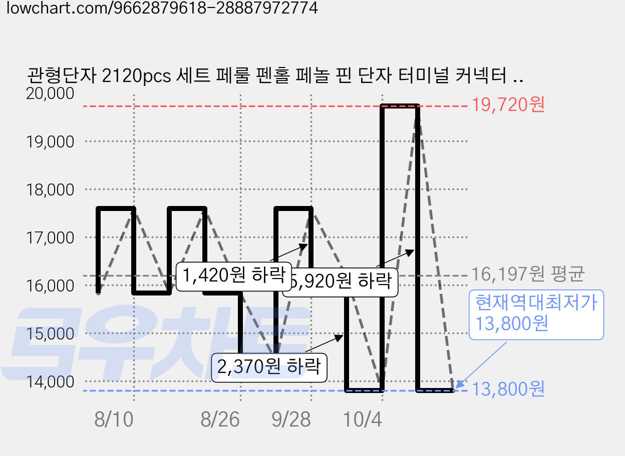 관형단자 2120pcs 세트 페룰 펜홀 페놀 핀 단자 터미널 커넥터 압착 크림프 배선 전선 연결, 1박스 가격 변동 차트, 현재가 13,800원, 역대최저가