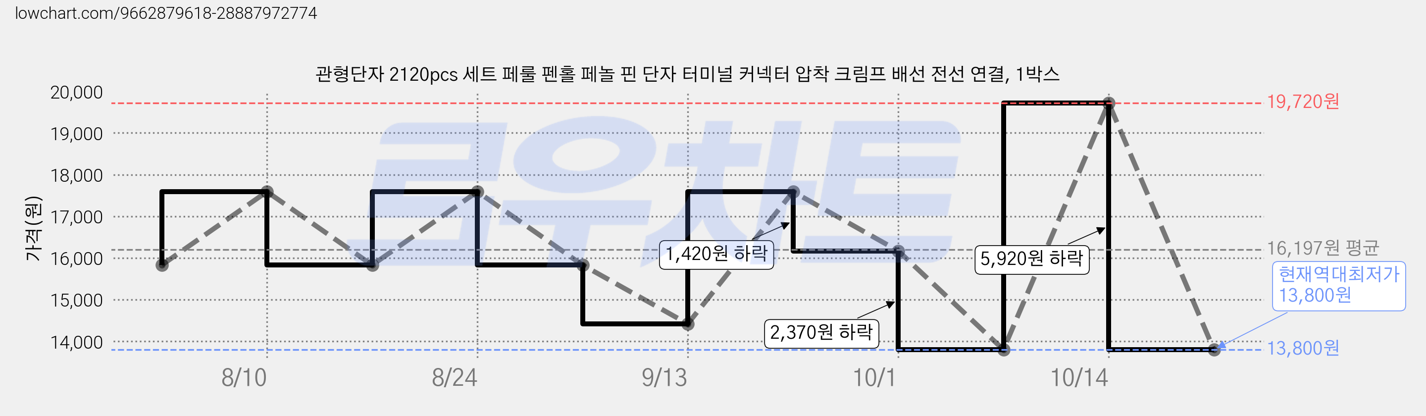 관형단자 2120pcs 세트 페룰 펜홀 페놀 핀 단자 터미널 커넥터 압착 크림프 배선 전선 연결, 1박스 가격 변동 차트, 현재가 13,800원, 역대최저가