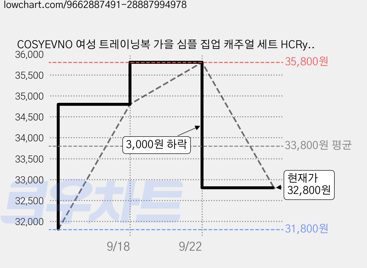 COSYEVNO 여성 트레이닝복 가을 심플 집업 캐주얼 세트 HCRydf-83 가격 변동 차트, 현재가 32,800원, 관측 최저가 31,800원