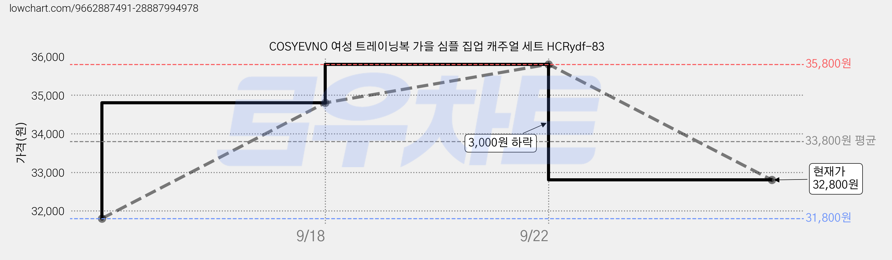 COSYEVNO 여성 트레이닝복 가을 심플 집업 캐주얼 세트 HCRydf-83 가격 변동 차트, 현재가 32,800원, 관측 최저가 31,800원
