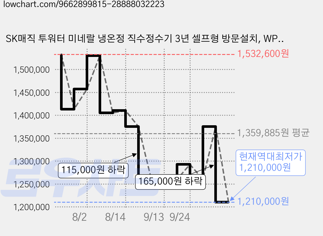 SK매직 투워터 미네랄 냉온정 직수정수기 3년 셀프형 방문설치, WPU-МАСЗ06 (SWH 스프링 화이트) 가격 변동 차트, 현재가 1,210,000원, 역대최저가