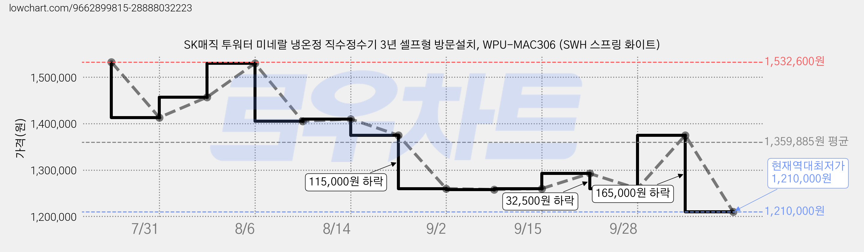 SK매직 투워터 미네랄 냉온정 직수정수기 3년 셀프형 방문설치, WPU-МАСЗ06 (SWH 스프링 화이트) 가격 변동 차트, 현재가 1,210,000원, 역대최저가