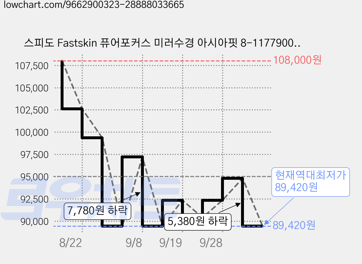 스피도 Fastskin 퓨어포커스 미러수경 아시아핏 8-11779003, NAVY, 1개 가격 변동 차트, 현재가 89,420원, 역대최저가
