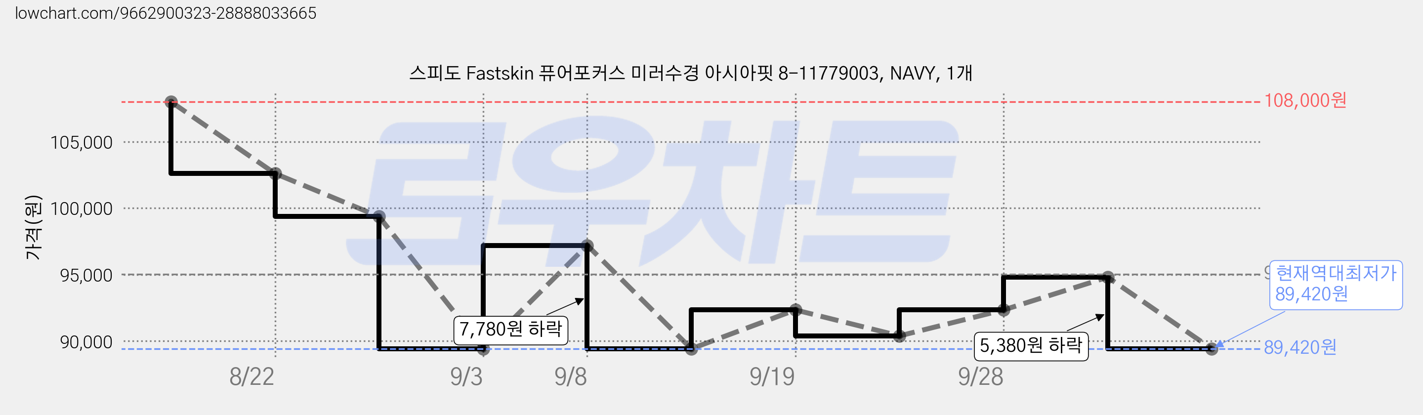 스피도 Fastskin 퓨어포커스 미러수경 아시아핏 8-11779003, NAVY, 1개 가격 변동 차트, 현재가 89,420원, 역대최저가