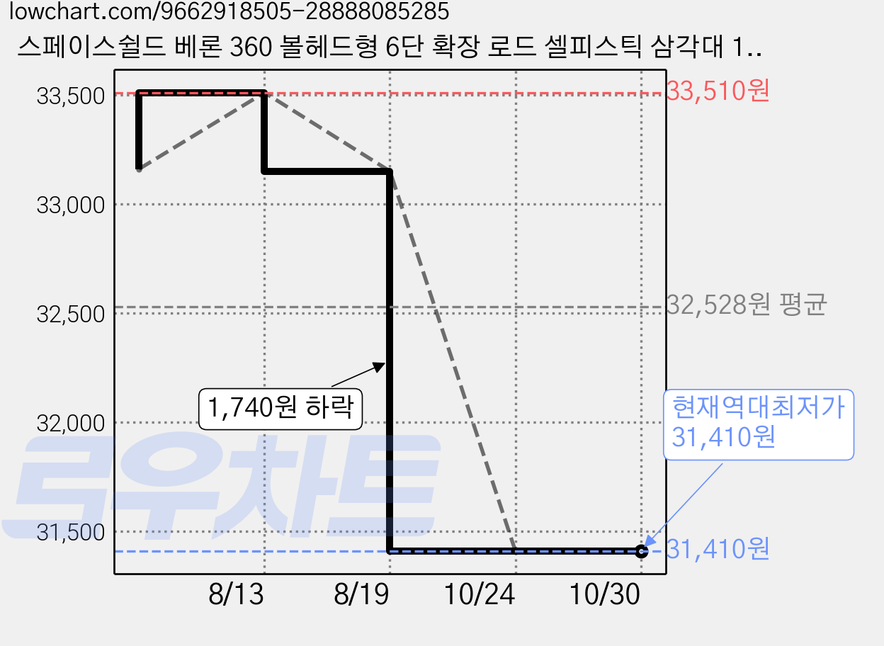 스페이스쉴드 베론 360 볼헤드형 6단 확장 로드 셀피스틱 삼각대 1.2m, 1개 가격 변동 차트, 현재가 31,410원, 역대최저가