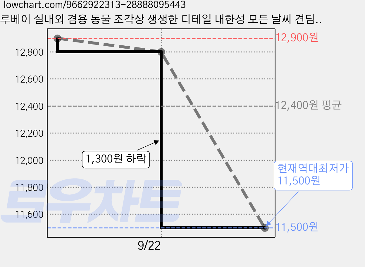 루베이 실내외 겸용 동물 조각상 생생한 디테일 내한성 모든 날씨 견딤 책상/정원/베란다, 거북이 가격 변동 차트, 현재가 11,500원, 역대최저가
