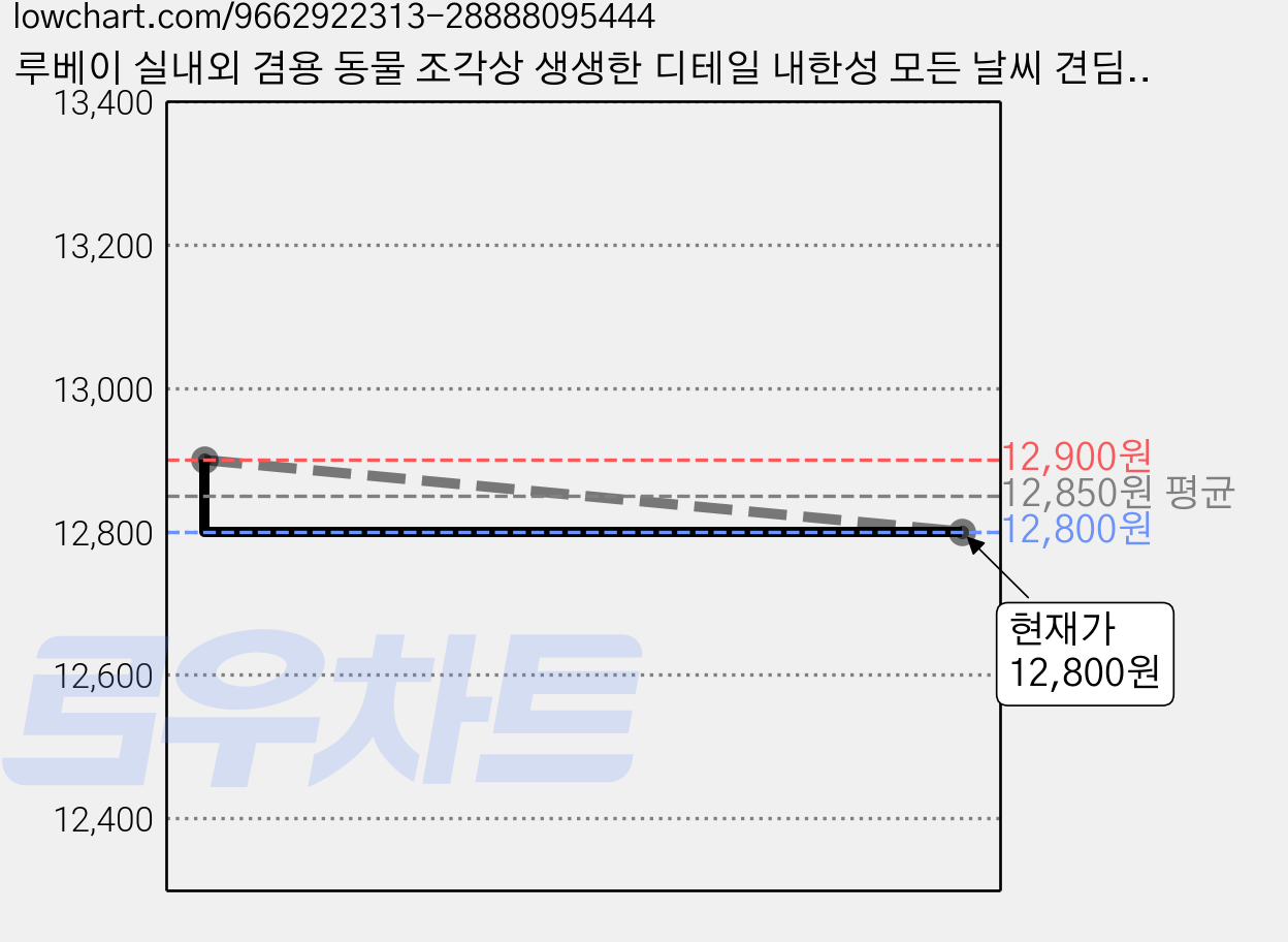 루베이 실내외 겸용 동물 조각상 생생한 디테일 내한성 모든 날씨 견딤 책상/정원/베란다, 개구리 가격 변동 차트, 현재가 12,800원, 관측 최저가 12,200원