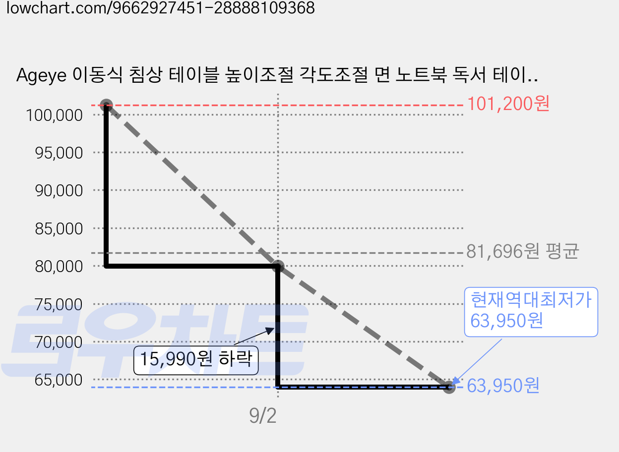 Ageye 이동식 침상 테이블 높이조절 각도조절 면 노트북 독서 테이블, 화이트 가격 변동 차트, 현재가 63,950원, 역대최저가