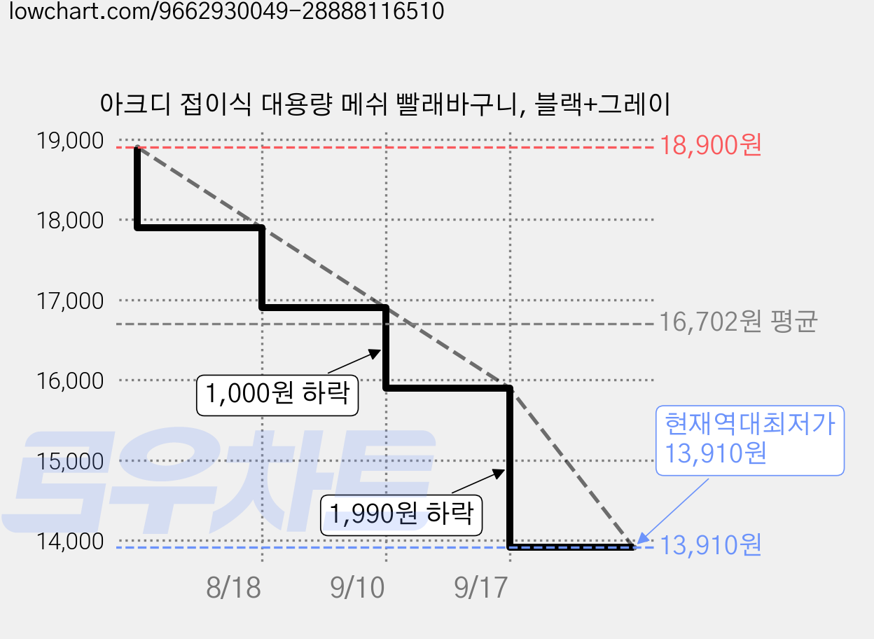 아크디 접이식 대용량 메쉬 빨래바구니, 블랙+그레이 가격 변동 차트, 현재가 13,910원, 역대최저가