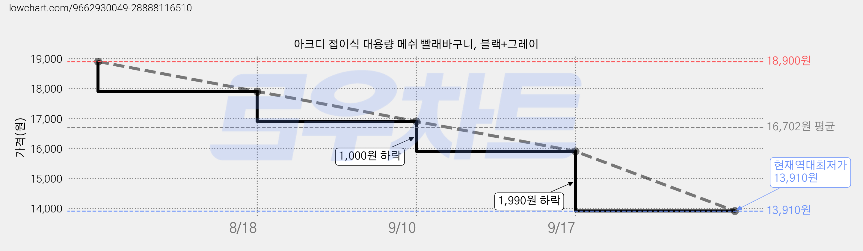 아크디 접이식 대용량 메쉬 빨래바구니, 블랙+그레이 가격 변동 차트, 현재가 13,910원, 역대최저가