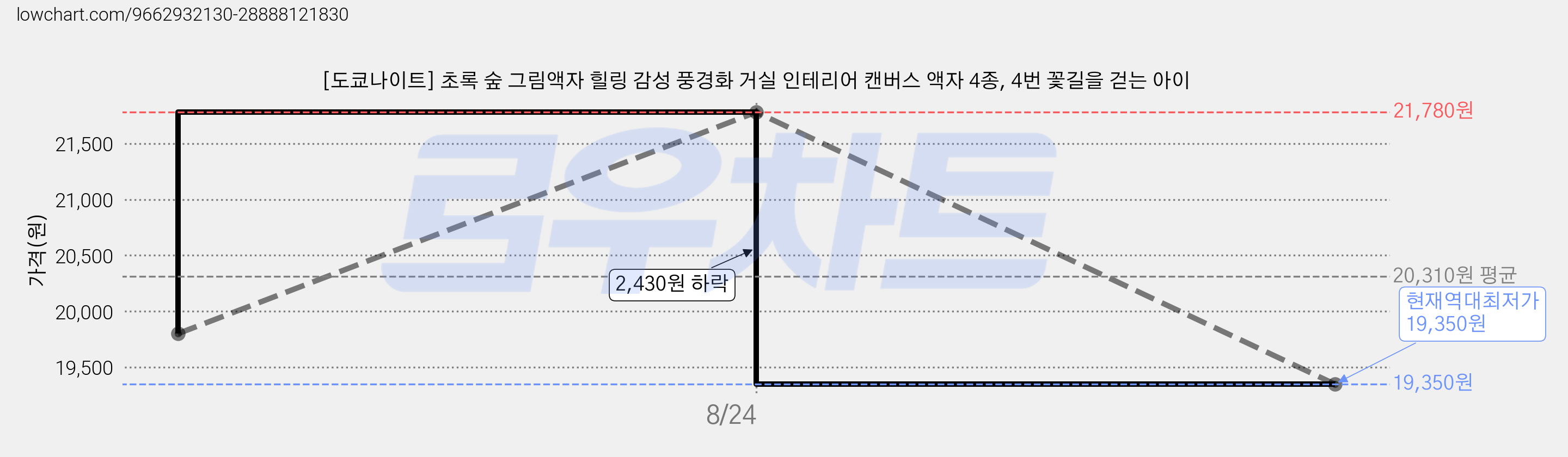 [도쿄나이트] 초록 숲 그림액자 힐링 감성 풍경화 거실 인테리어 캔버스 액자 4종, 4번 꽃길을 걷는 아이 가격 변동 차트, 현재가 19,350원, 역대최저가