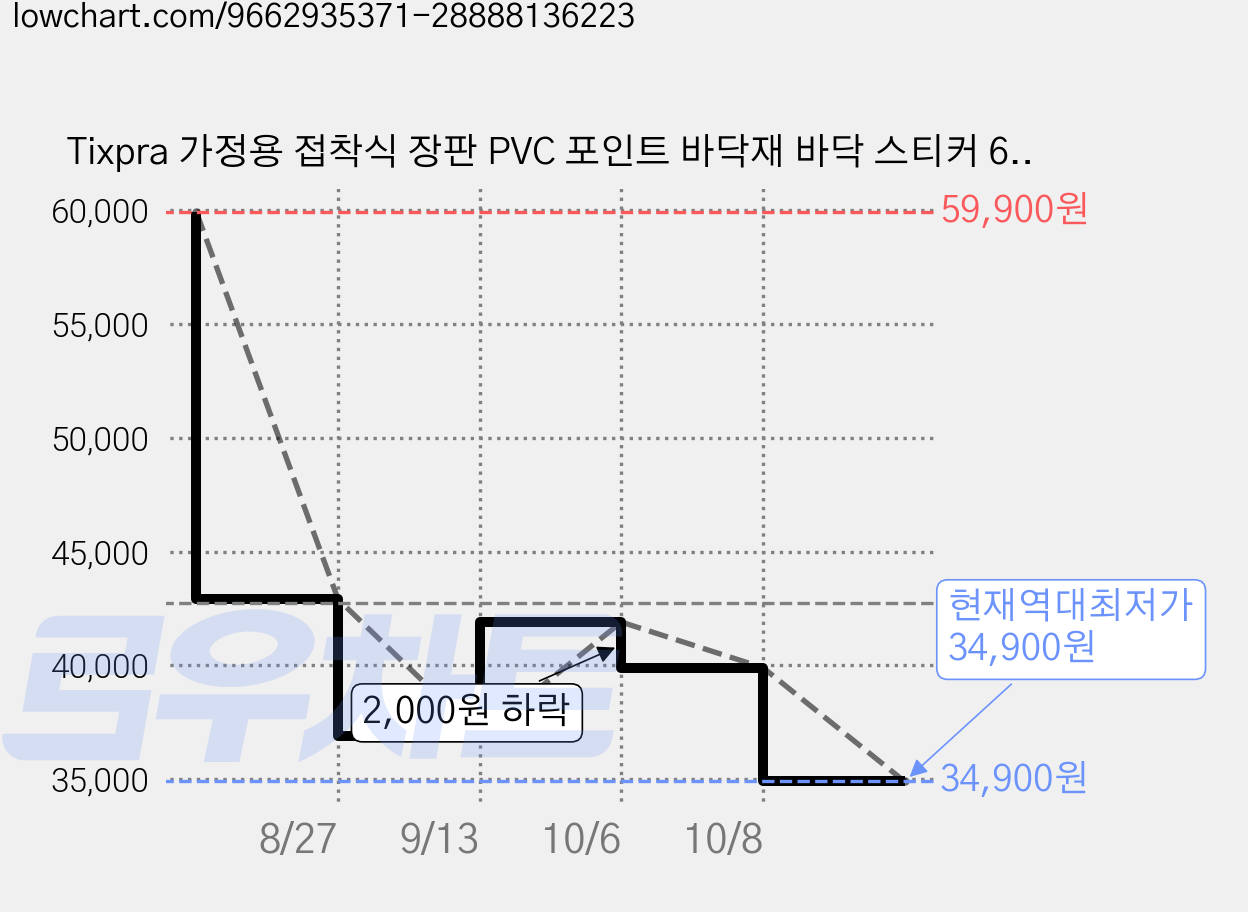 Tixpra 가정용 접착식 장판 PVC 포인트 바닥재 바닥 스티커 600X600mm, 10개, 6145 가격 변동 차트, 현재가 34,900원, 역대최저가