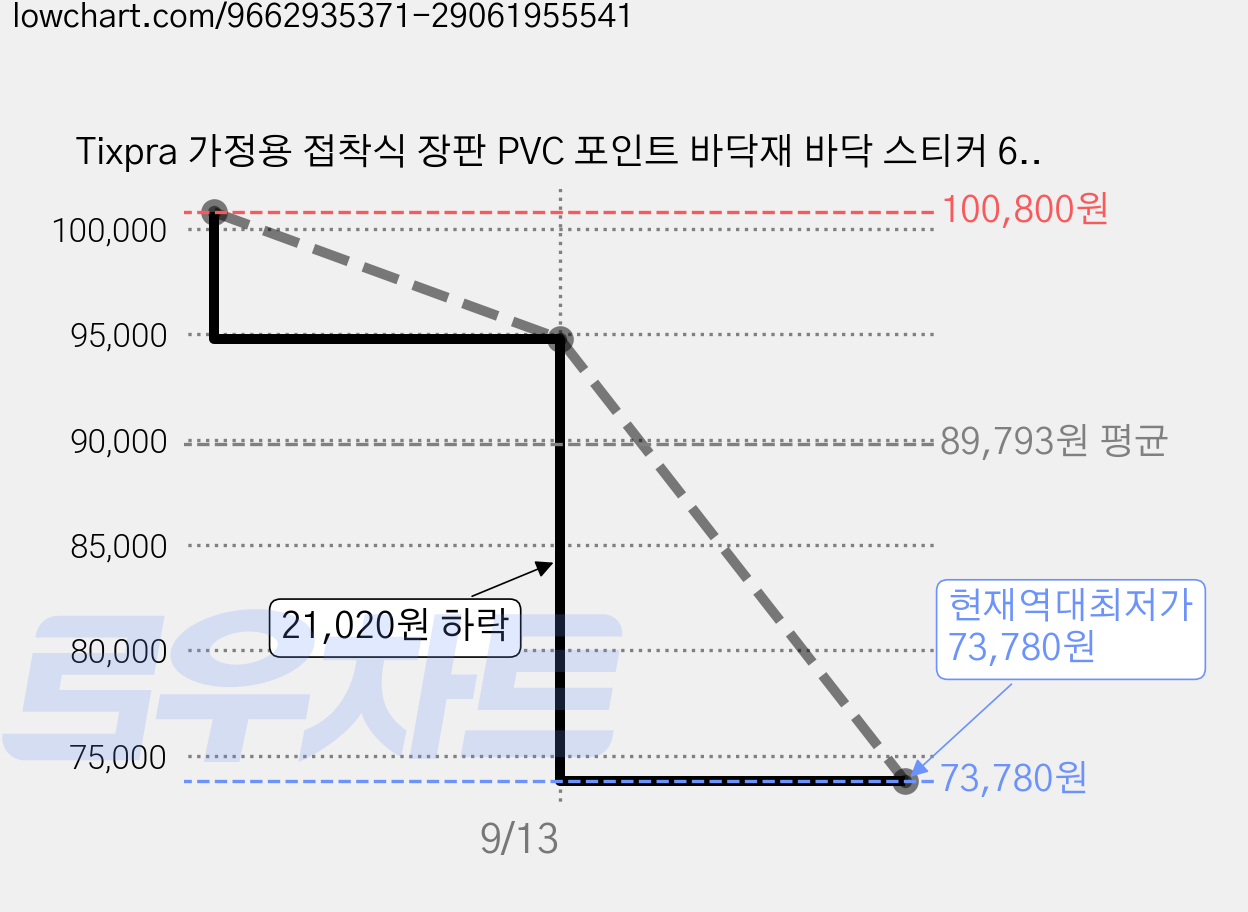 Tixpra 가정용 접착식 장판 PVC 포인트 바닥재 바닥 스티커 600X600mm, 20개, 6145 가격 변동 차트, 현재가 73,780원, 역대최저가