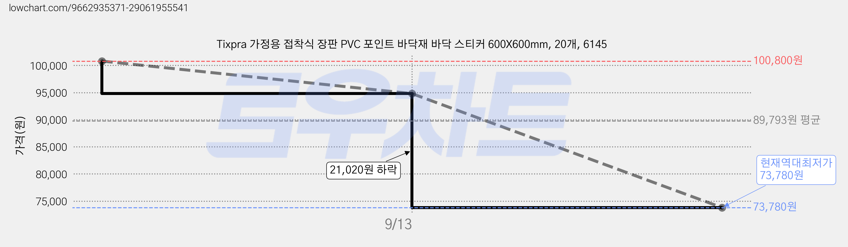 Tixpra 가정용 접착식 장판 PVC 포인트 바닥재 바닥 스티커 600X600mm, 20개, 6145 가격 변동 차트, 현재가 73,780원, 역대최저가