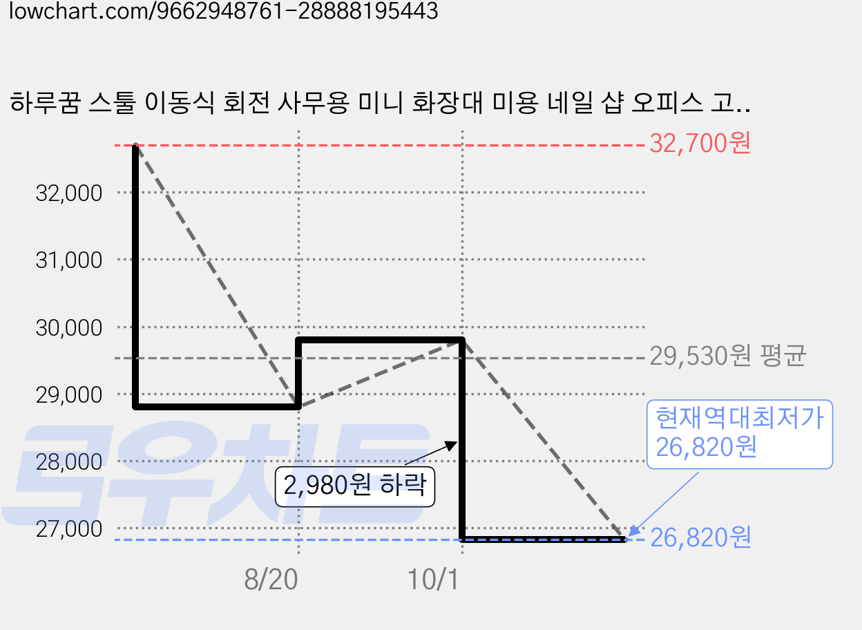 하루꿈 스툴 이동식 회전 사무용 미니 화장대 미용 네일 샵 오피스 고도조절 의자, 1개, 블랙 가격 변동 차트, 현재가 26,820원, 역대최저가