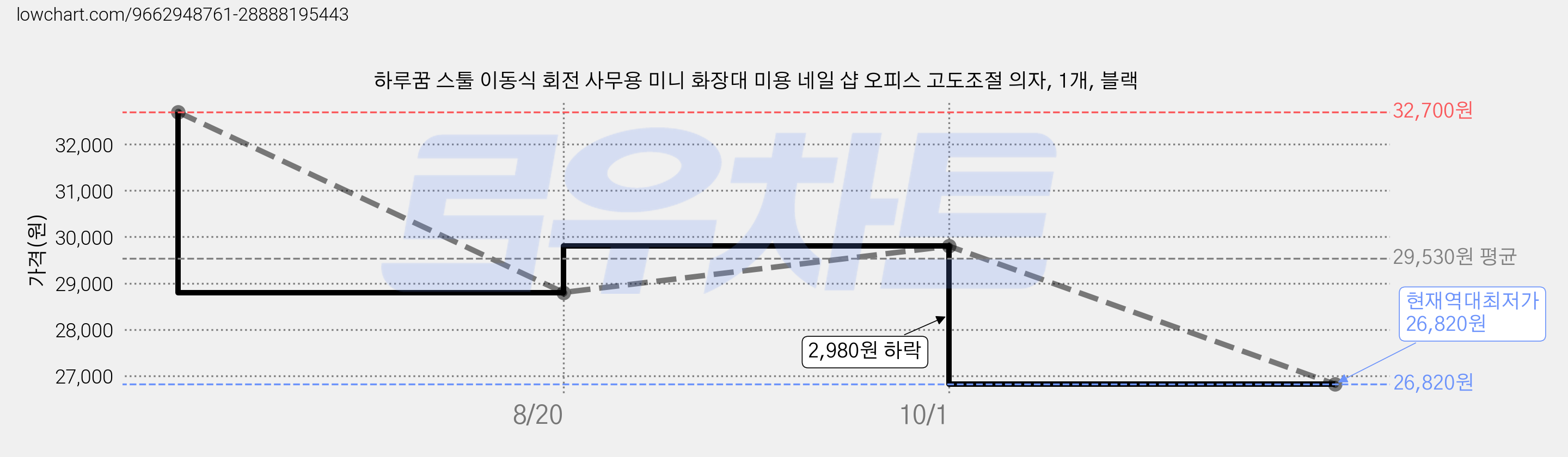 하루꿈 스툴 이동식 회전 사무용 미니 화장대 미용 네일 샵 오피스 고도조절 의자, 1개, 블랙 가격 변동 차트, 현재가 26,820원, 역대최저가