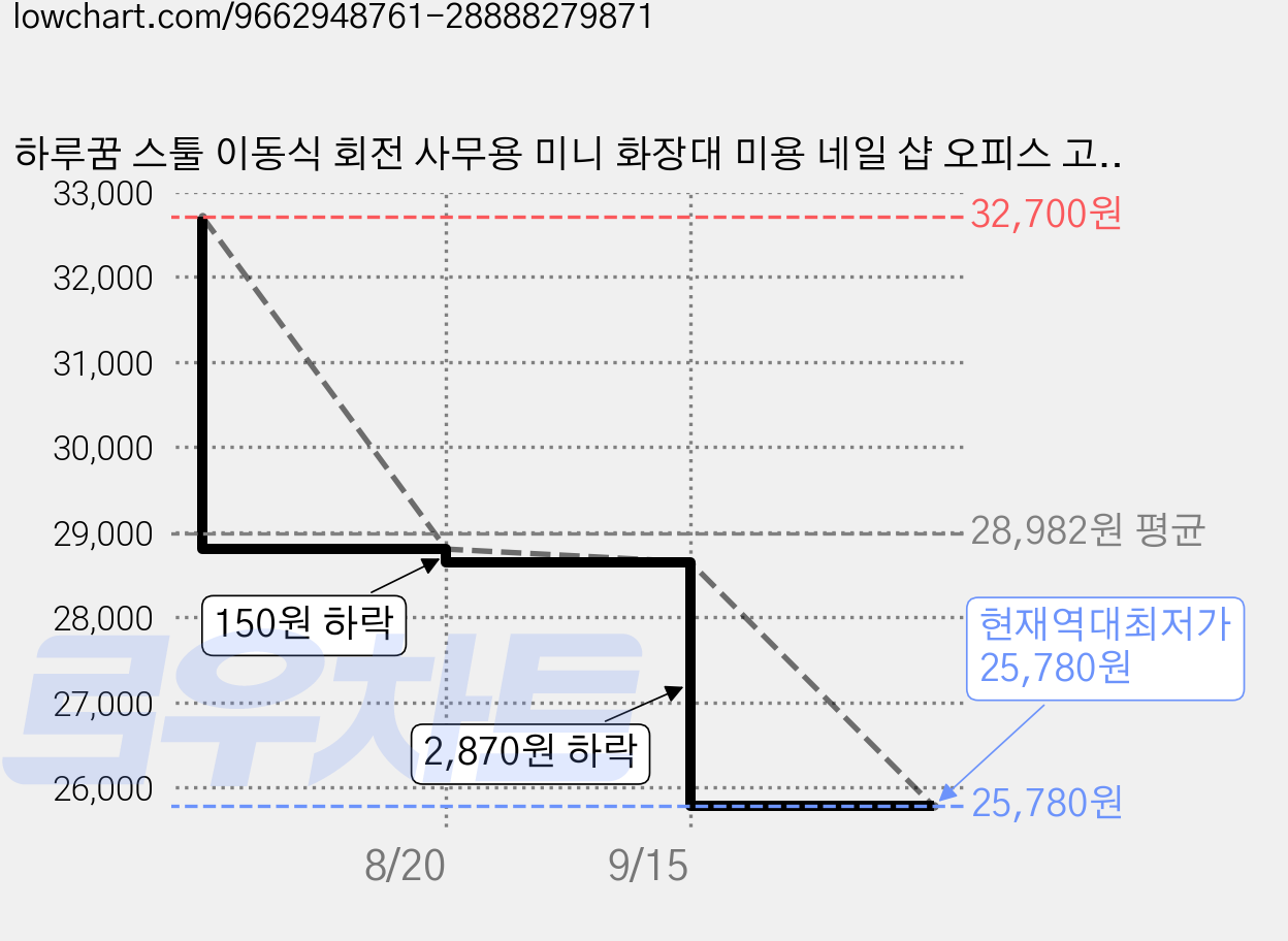 하루꿈 스툴 이동식 회전 사무용 미니 화장대 미용 네일 샵 오피스 고도조절 의자, 1개, 그레이 가격 변동 차트, 현재가 25,780원, 역대최저가