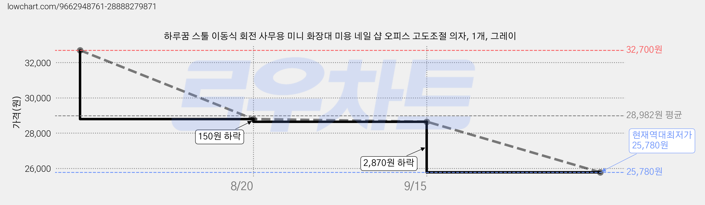 하루꿈 스툴 이동식 회전 사무용 미니 화장대 미용 네일 샵 오피스 고도조절 의자, 1개, 그레이 가격 변동 차트, 현재가 25,780원, 역대최저가