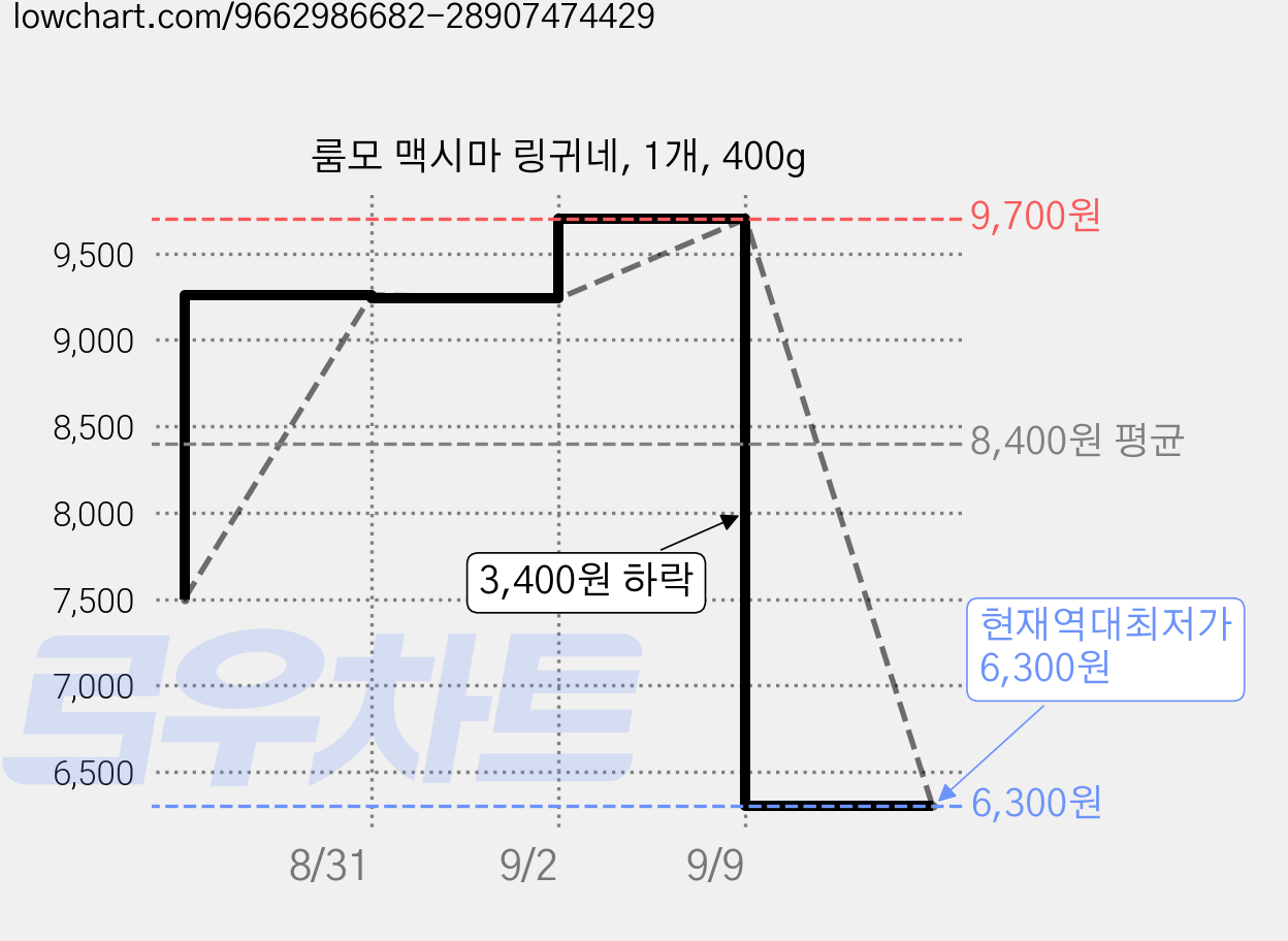 룸모 맥시마 링귀네, 1개, 400g 가격 변동 차트, 현재가 6,300원, 역대최저가