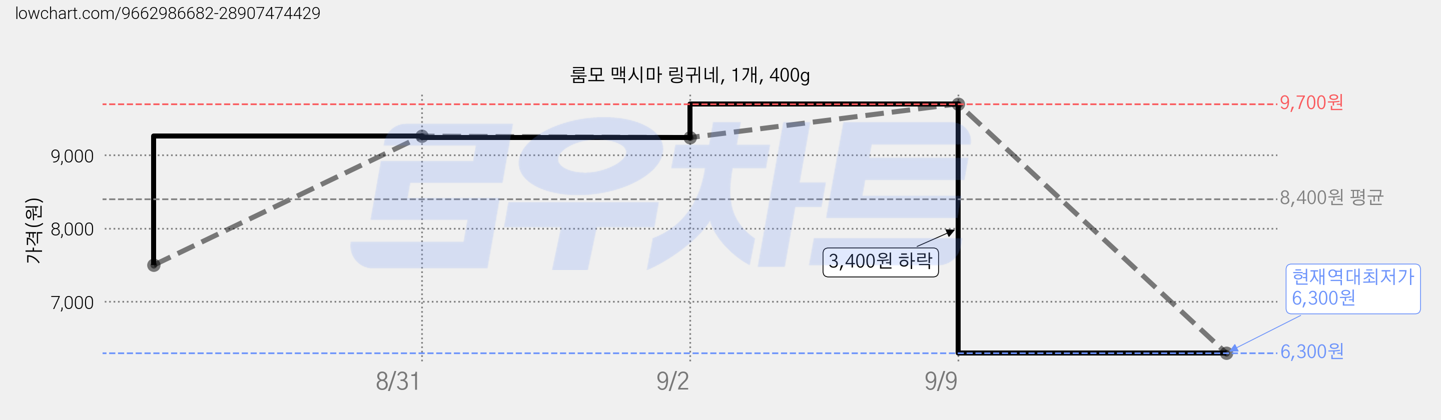 룸모 맥시마 링귀네, 1개, 400g 가격 변동 차트, 현재가 6,300원, 역대최저가