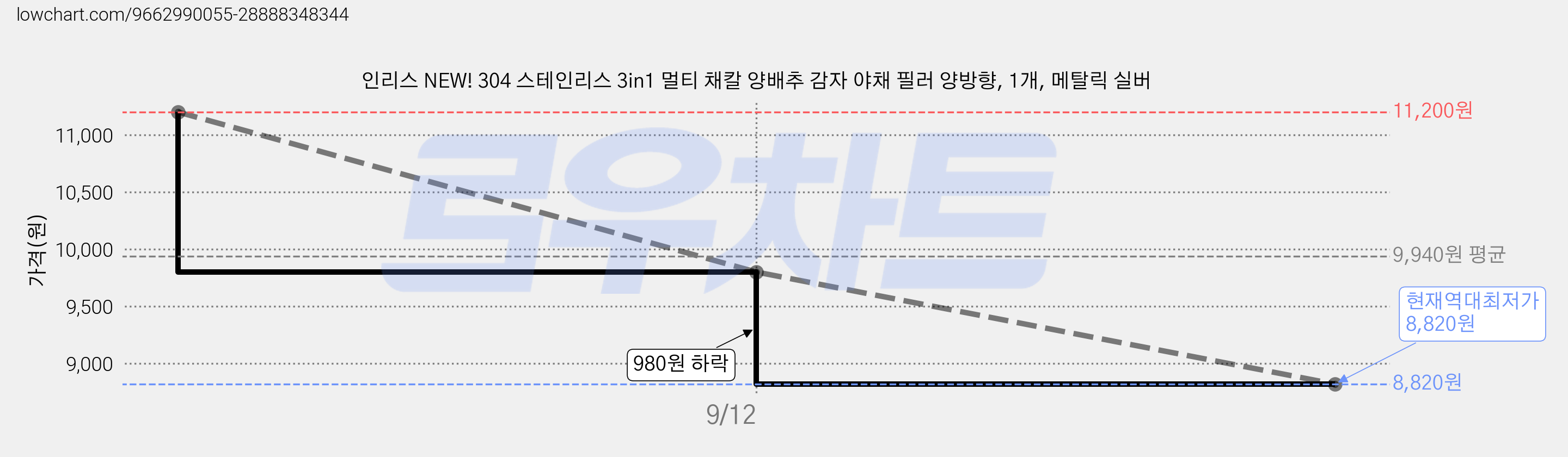 인리스 NEW! 304 스테인리스 3in1 멀티 채칼 양배추 감자 야채 필러 양방향, 1개, 메탈릭 실버 가격 변동 차트, 현재가 8,820원, 역대최저가