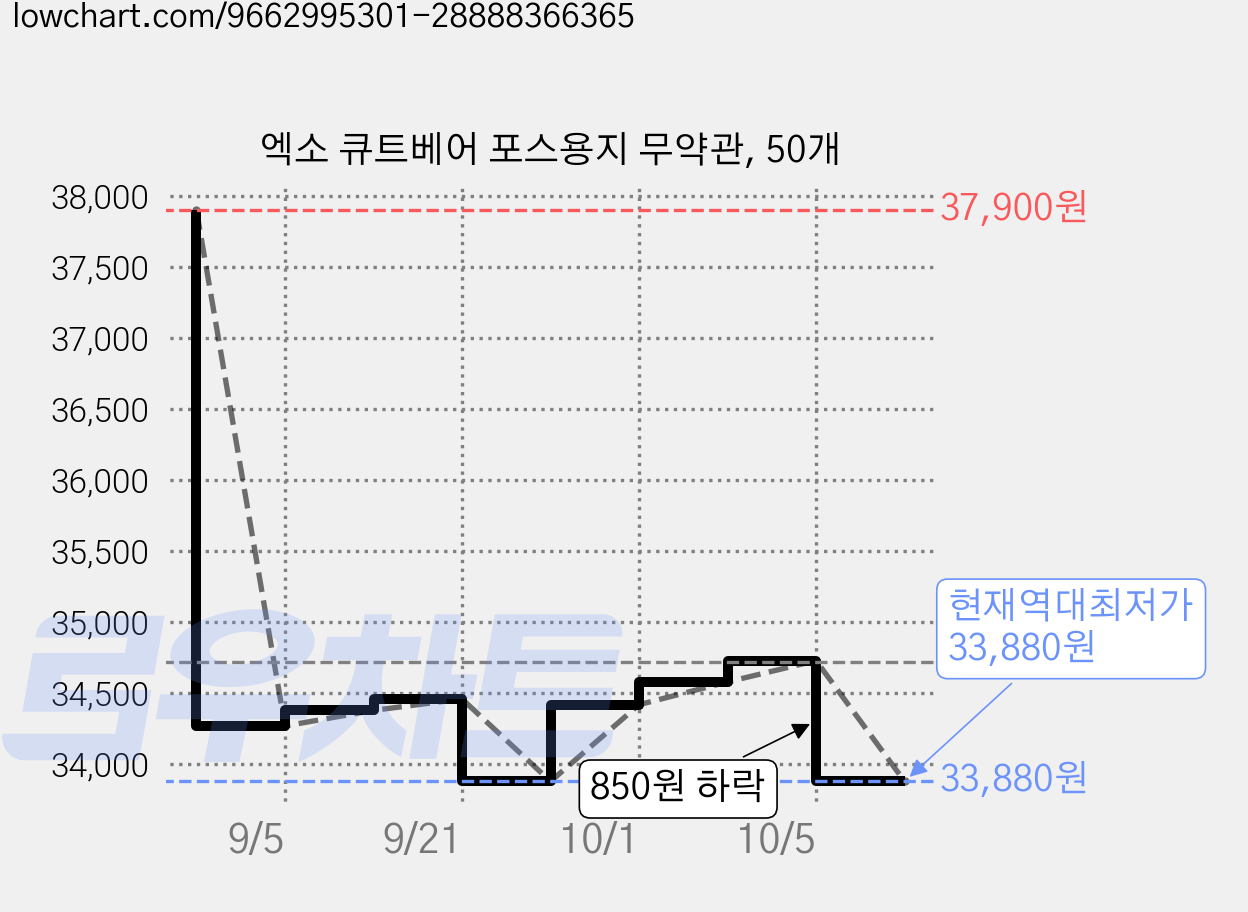 엑소 큐트베어 포스용지 무약관, 50개 가격 변동 차트, 현재가 33,880원, 역대최저가