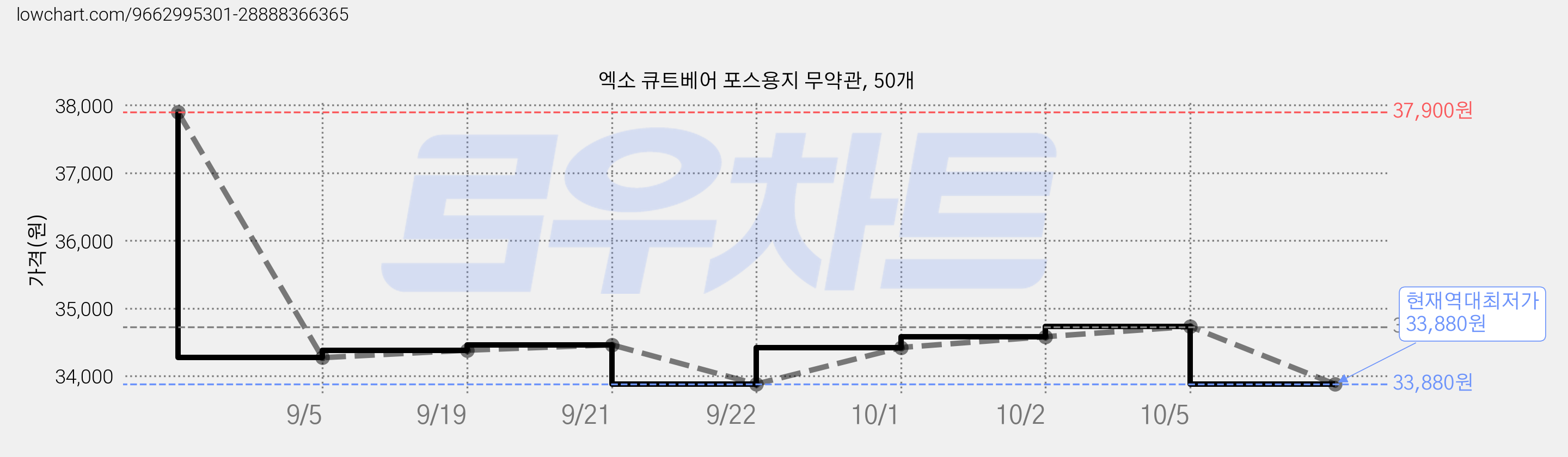엑소 큐트베어 포스용지 무약관, 50개 가격 변동 차트, 현재가 33,880원, 역대최저가