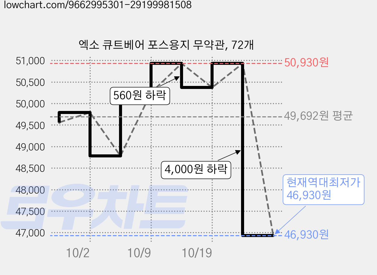엑소 큐트베어 포스용지 무약관, 72개 가격 변동 차트, 현재가 46,930원, 역대최저가