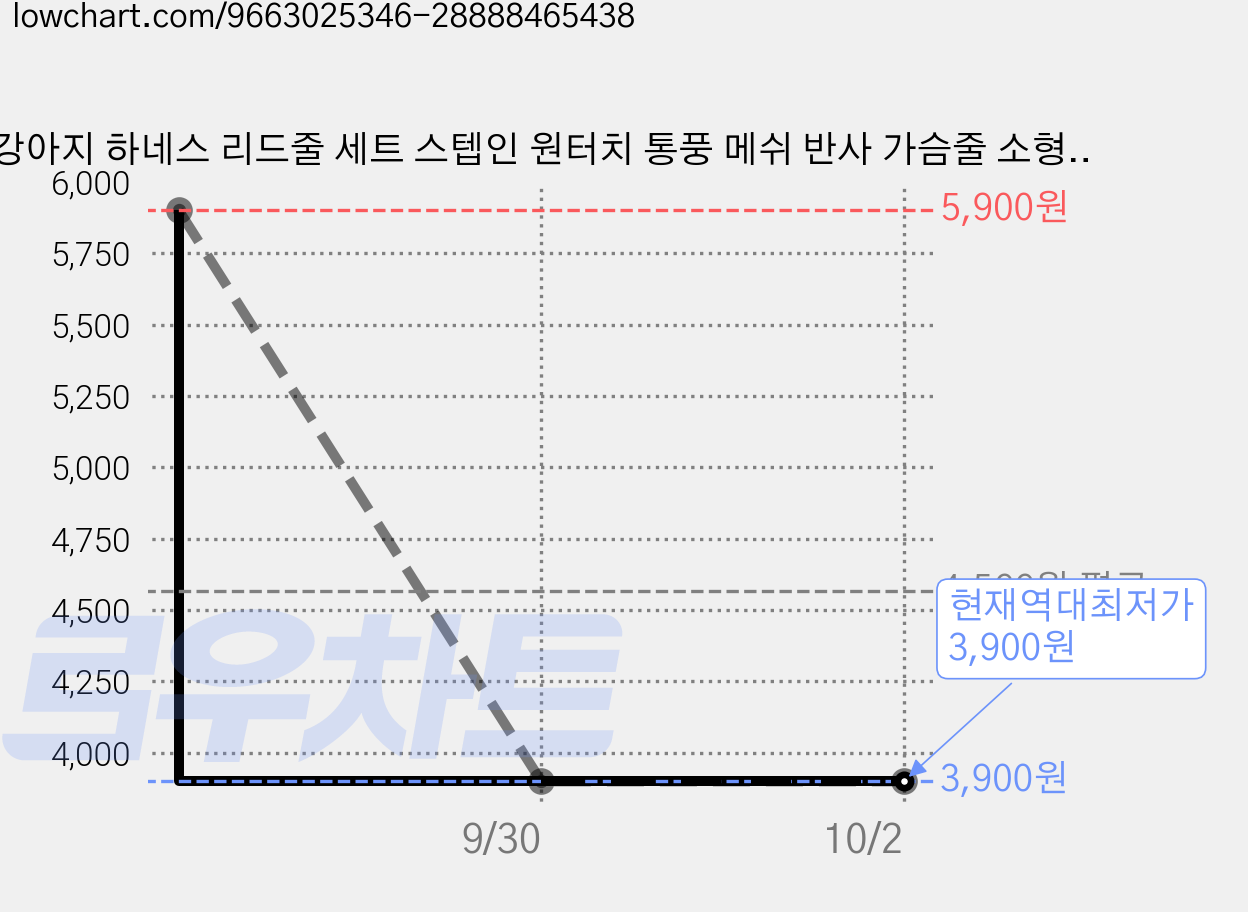 강아지 하네스 리드줄 세트 스텝인 원터치 통풍 메쉬 반사 가슴줄 소형견 중형견, 1개, 블랙 가격 변동 차트, 현재가 3,900원, 역대최저가