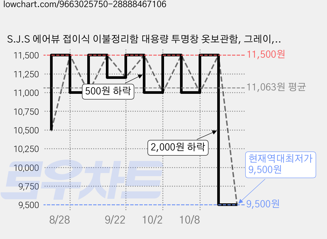 S.J.S 에어뷰 접이식 이불정리함 대용량 투명창 옷보관함, 그레이, 1단 가격 변동 차트, 현재가 9,500원, 역대최저가