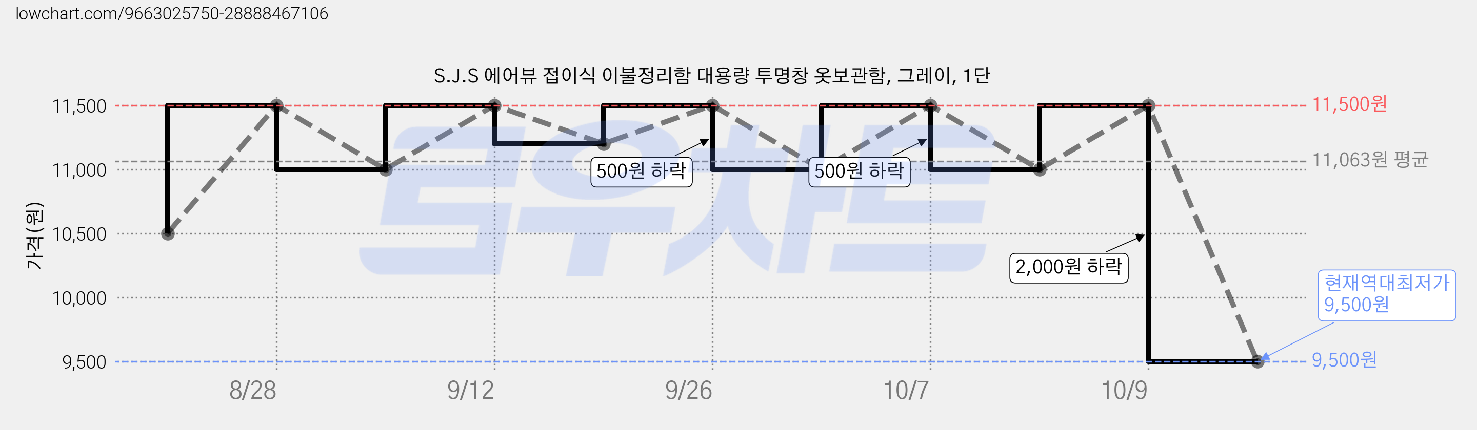 S.J.S 에어뷰 접이식 이불정리함 대용량 투명창 옷보관함, 그레이, 1단 가격 변동 차트, 현재가 9,500원, 역대최저가