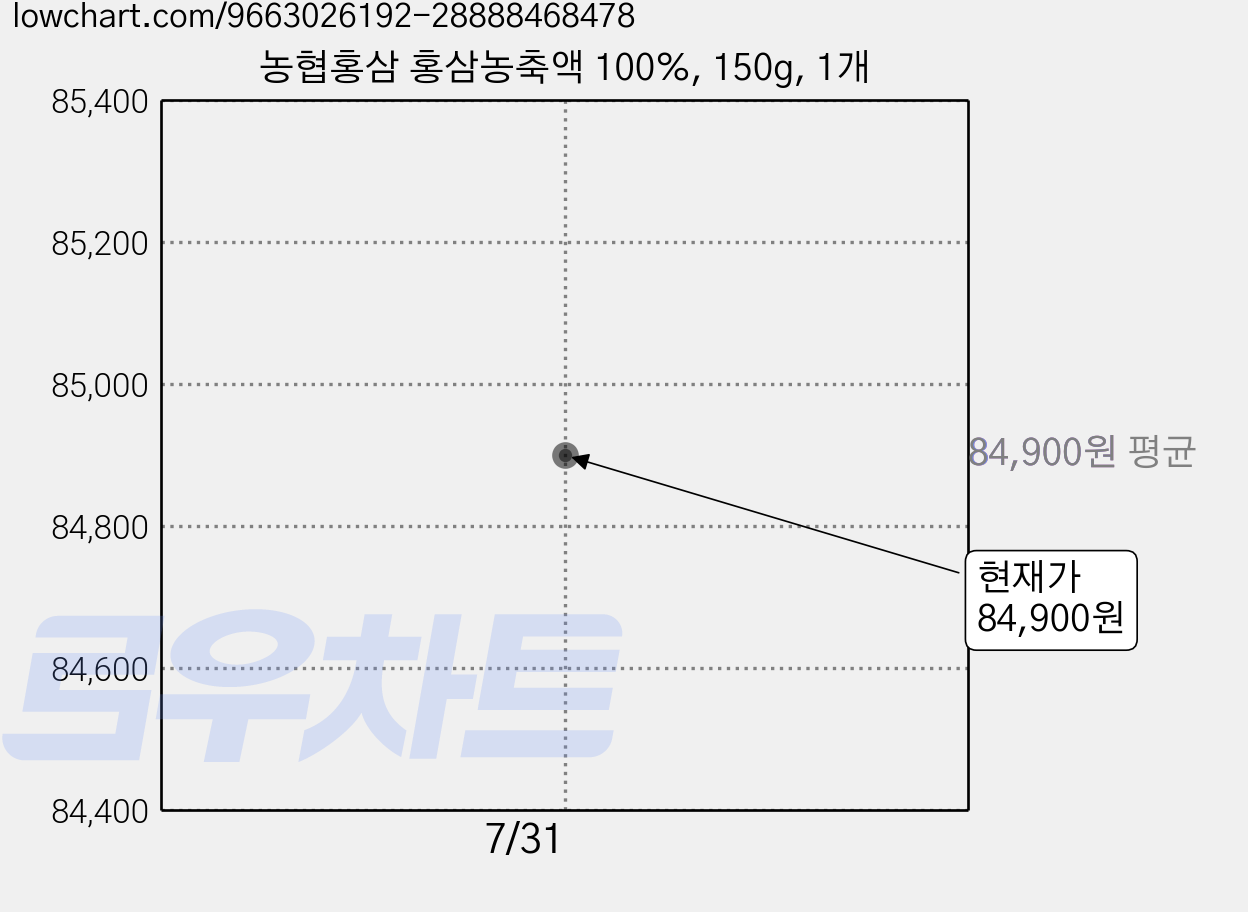 농협홍삼 홍삼농축액 100%, 150g, 1개 가격 변동 차트, 현재가 84,900원