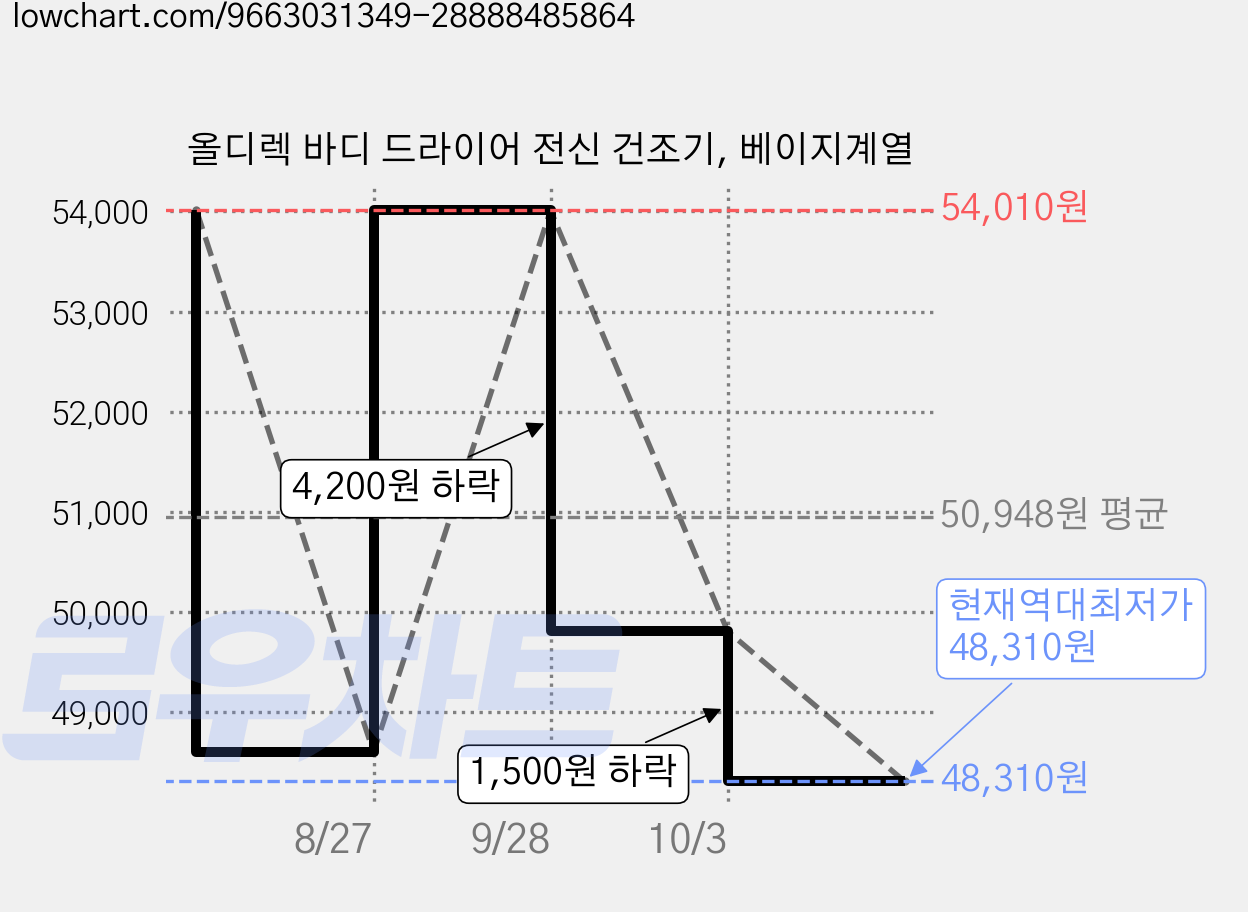 올디렉 바디 드라이어 전신 건조기, 베이지계열 가격 변동 차트, 현재가 48,310원, 역대최저가