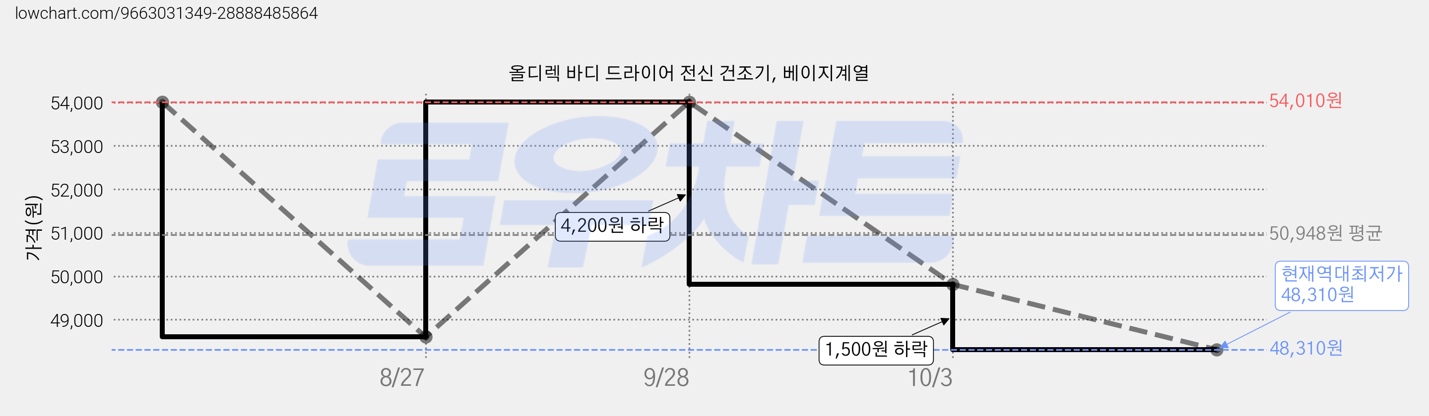 올디렉 바디 드라이어 전신 건조기, 베이지계열 가격 변동 차트, 현재가 48,310원, 역대최저가