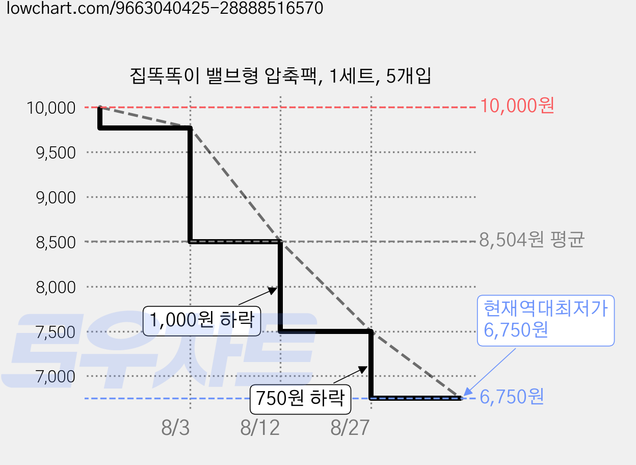집똑똑이 밸브형 압축팩, 1세트, 5개입 가격 변동 차트, 현재가 6,750원, 역대최저가