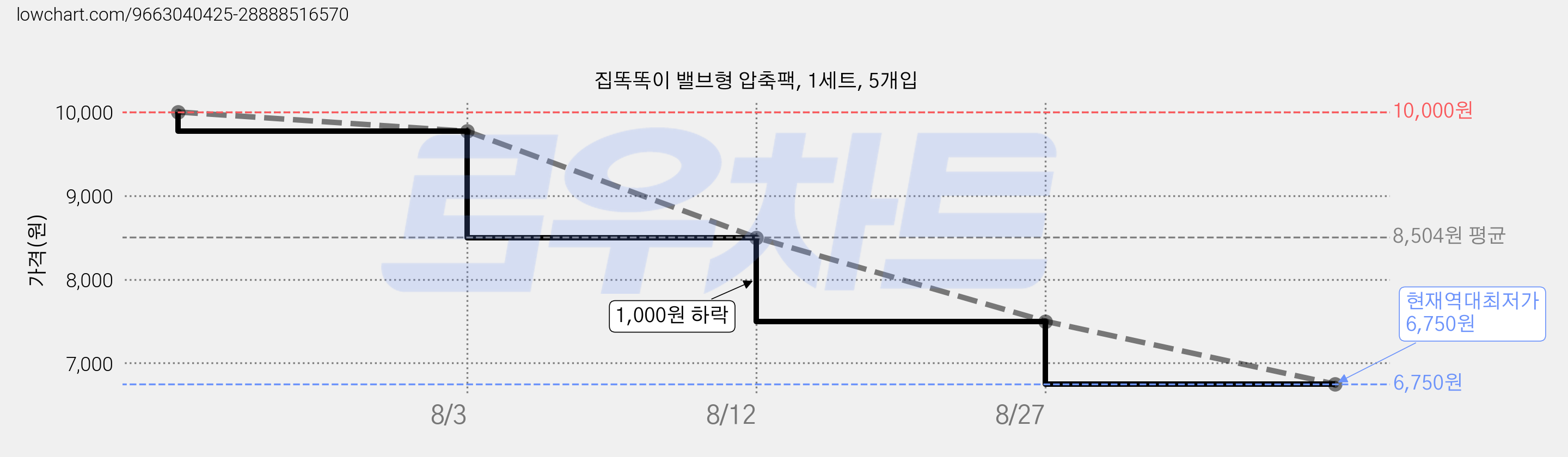 집똑똑이 밸브형 압축팩, 1세트, 5개입 가격 변동 차트, 현재가 6,750원, 역대최저가