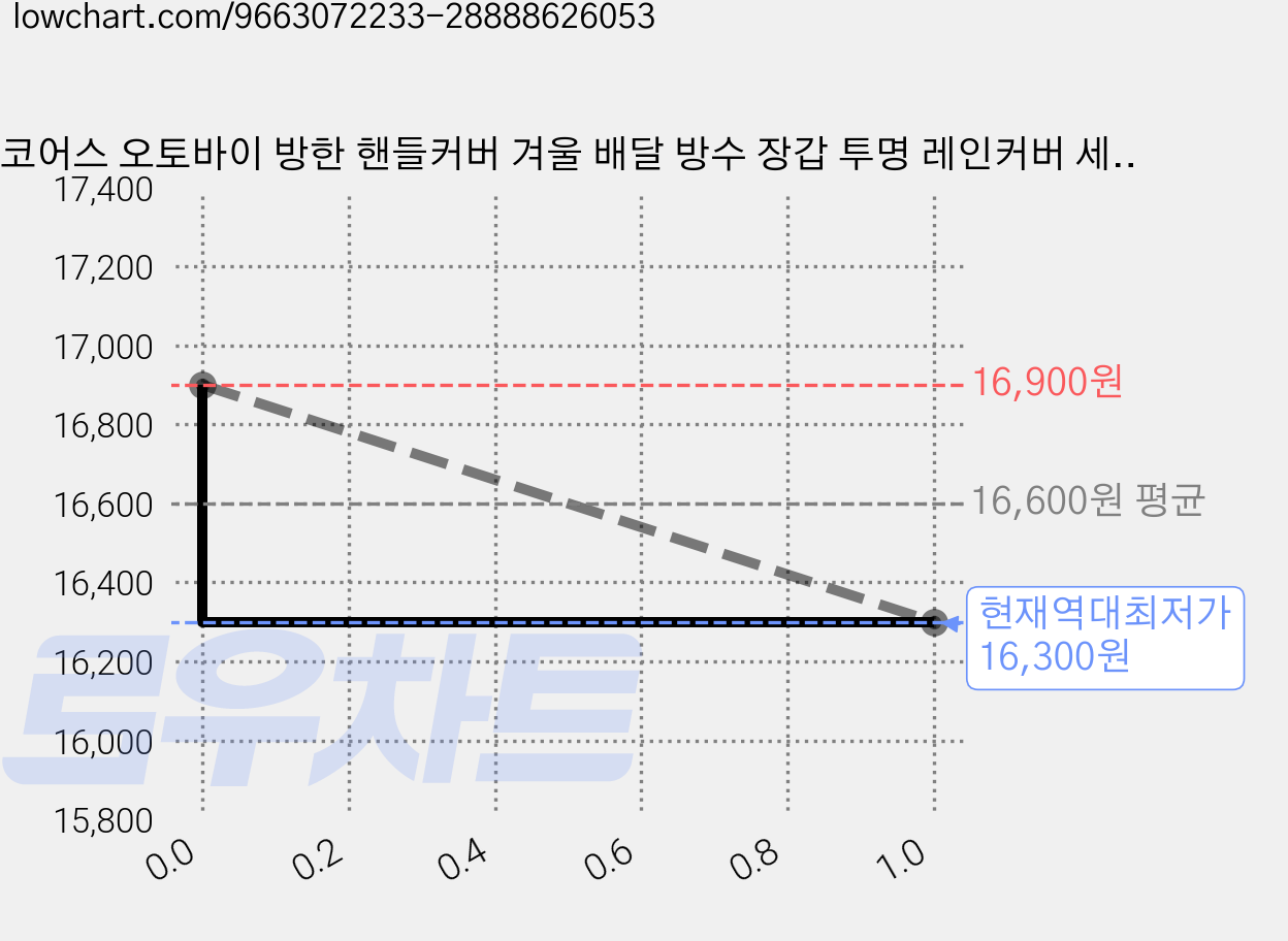 코어스 오토바이 방한 핸들커버 겨울 배달 방수 장갑 투명 레인커버 세트, 블랙 가격 변동 차트, 현재가 16,300원, 역대최저가