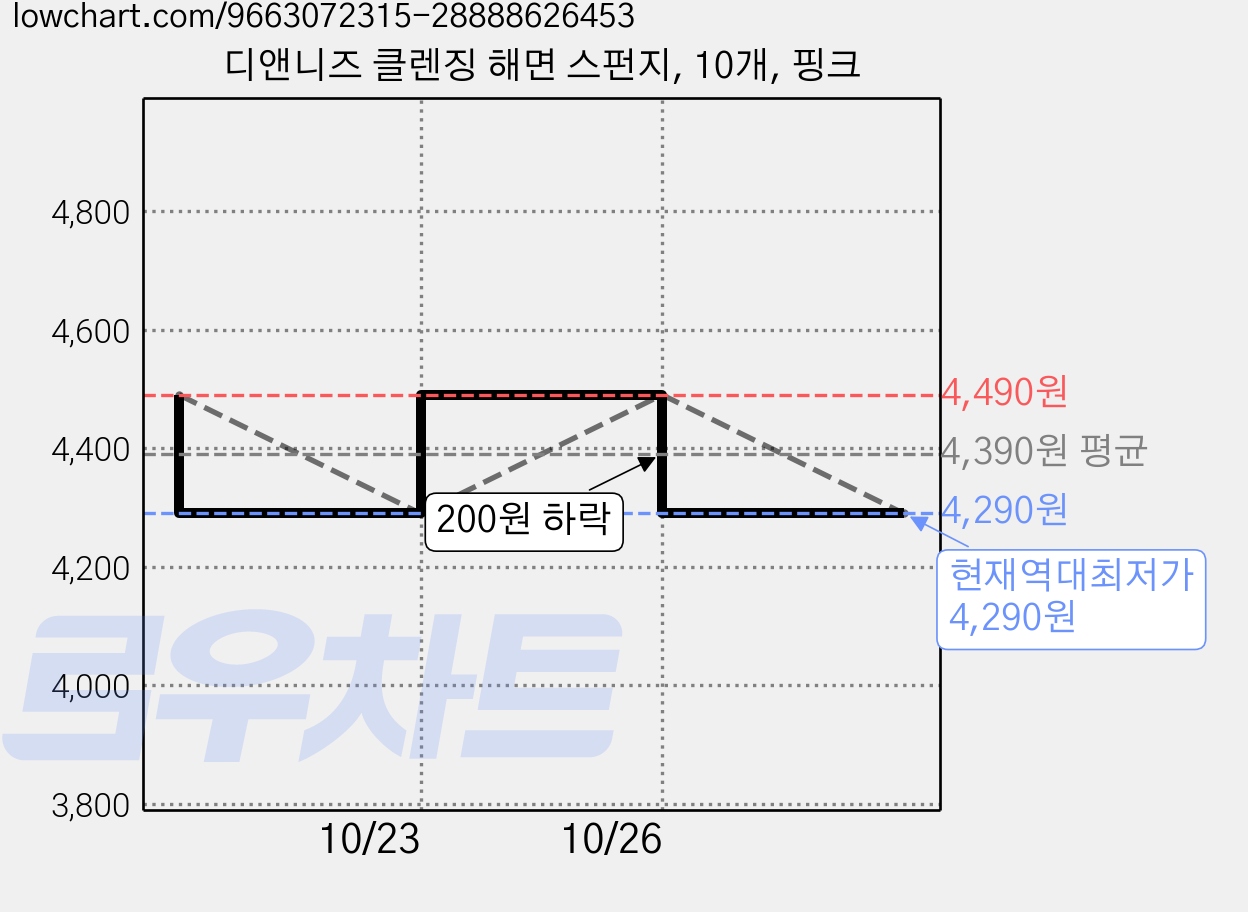 디앤니즈 클렌징 해면 스펀지, 10개, 핑크 가격 변동 차트, 현재가 4,290원, 역대최저가